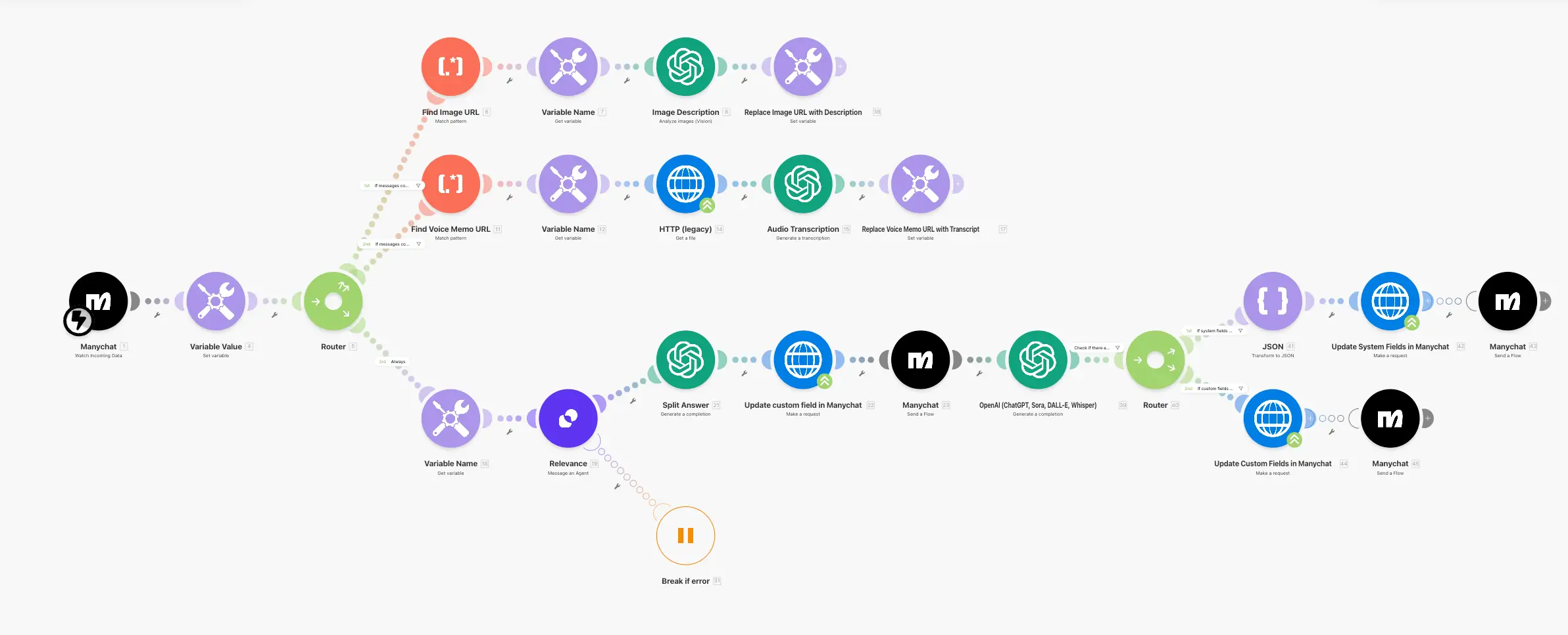 Make Integration Workflow